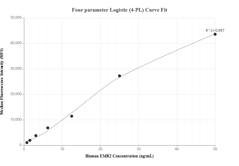 Cytometric bead array standard curve of MP01442-1